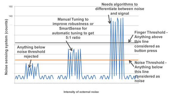 Different noise levels with relation to capacitive sensing thresholds Different noise levels with relation to capacitive sensing thresholds